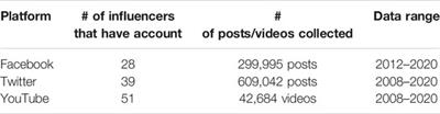Platform Effects on Alternative Influencer Content: Understanding How Audiences and Channels Shape Misinformation Online